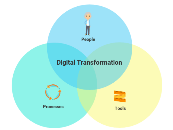 Digital Transformation