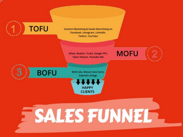 marketing funnel stages