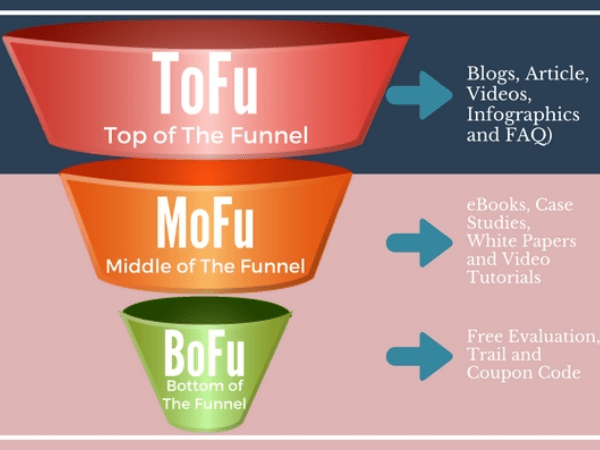 marketing funnel stages