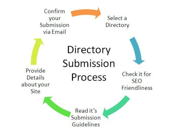 online directory submission